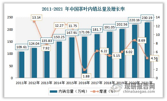 中国茶叶行业现状深度分析与未来前景预测报告（2022-2029年）(图12)