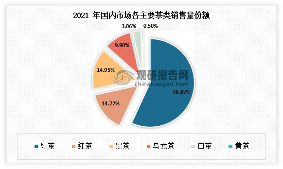 中国茶叶行业现状深度分析与未来前景预测报告（2022-2029年）(图13)