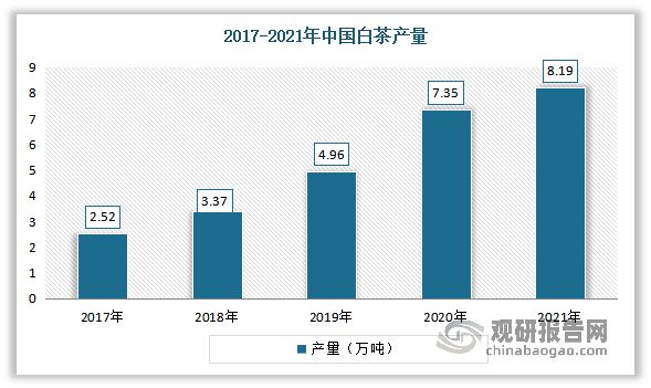 中国茶叶行业现状深度分析与未来前景预测报告（2022-2029年）(图10)