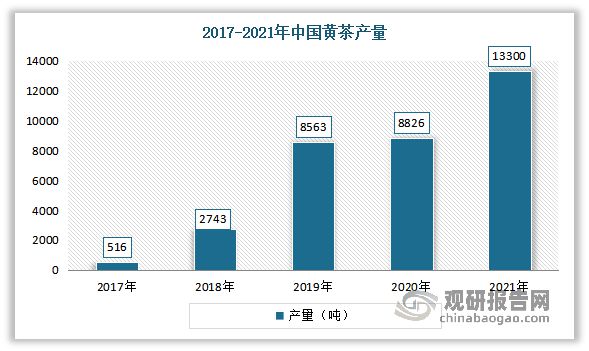 中国茶叶行业现状深度分析与未来前景预测报告（2022-2029年）(图11)