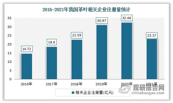 中国茶叶行业现状深度分析与未来前景预测报告（2022-2029年）(图14)