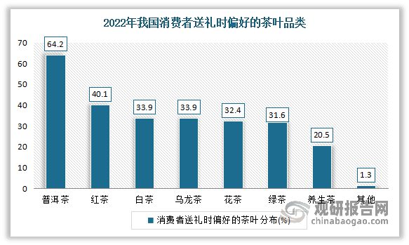 中国茶叶行业现状深度分析与未来前景预测报告（2022-2029年）(图18)