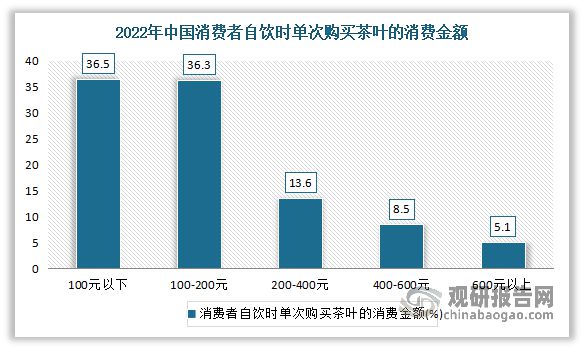 中国茶叶行业现状深度分析与未来前景预测报告（2022-2029年）(图20)