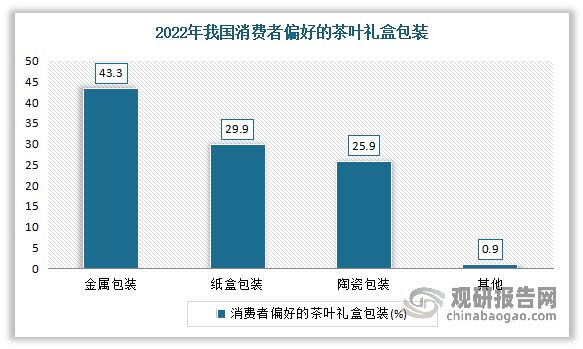 中国茶叶行业现状深度分析与未来前景预测报告（2022-2029年）(图22)