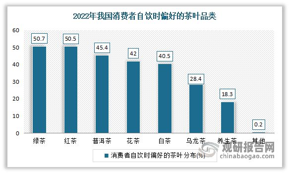 中国茶叶行业现状深度分析与未来前景预测报告（2022-2029年）(图17)