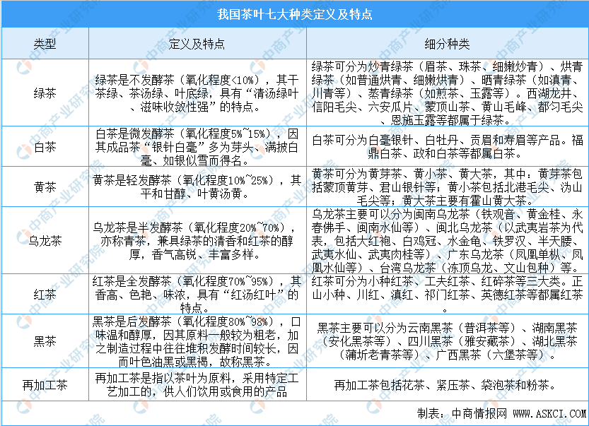 中国茶叶七大种类基本概况及四大茶叶产区分