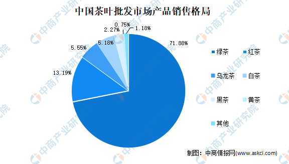 2021年中国茶产业市场现状分析：绿茶jbo竞博消费占7成(图2)