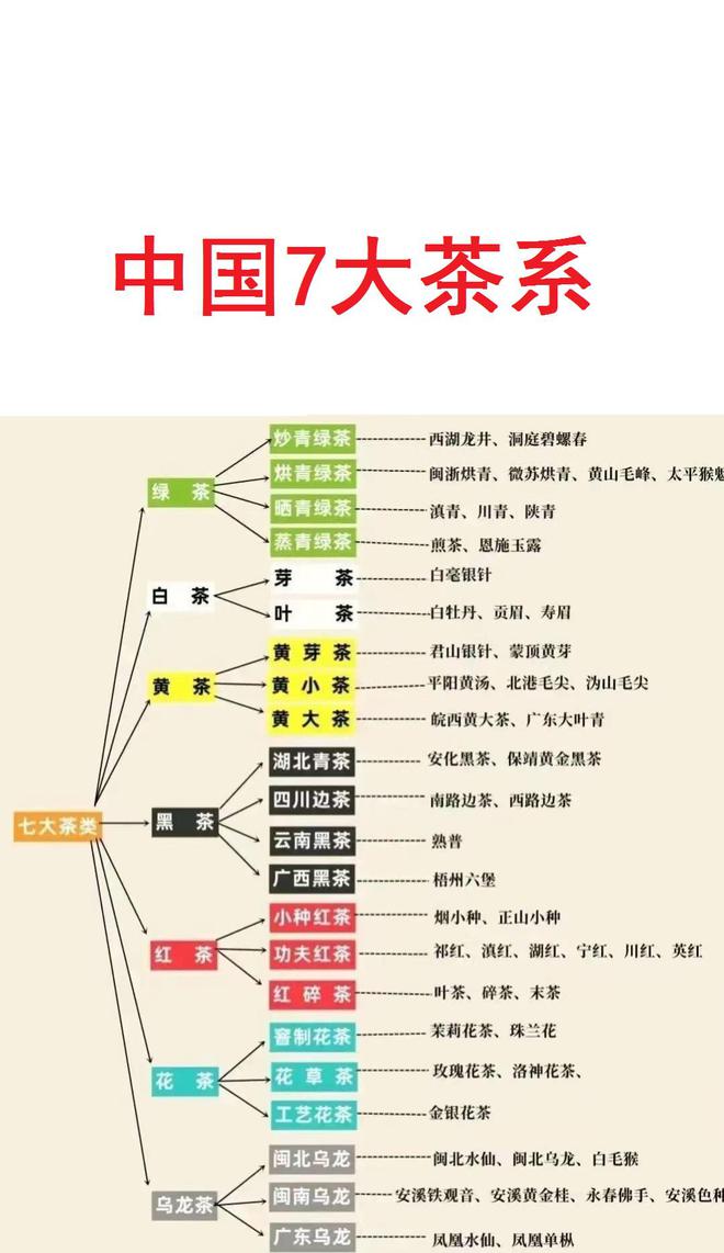 中国7大茶系一览。