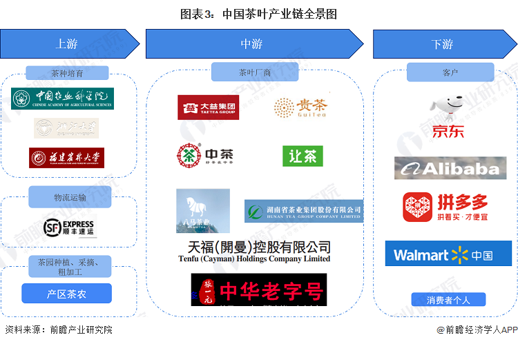 预见2023：2023年中国茶叶行业市场现状、竞争格局及发展前景预测 未来场规模有望突破4550亿元(图3)