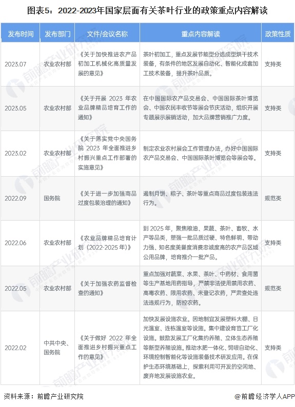 预见2023：2023年中国茶叶行业市场现状、竞争格局及发展前景预测 未来场规模有望突破4550亿元(图5)