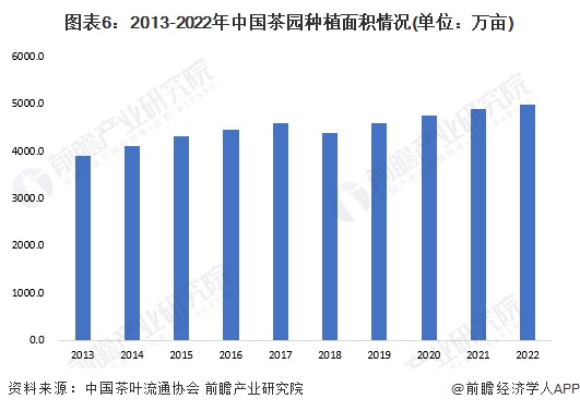 预见2023：2023年中国茶叶行业市场现状、竞争格局及发展前景预测 未来场规模有望突破4550亿元(图6)