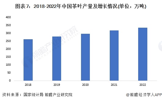 预见2023：2023年中国茶叶行业市场现状、竞争格局及发展前景预测 未来场规模有望突破4550亿元(图7)