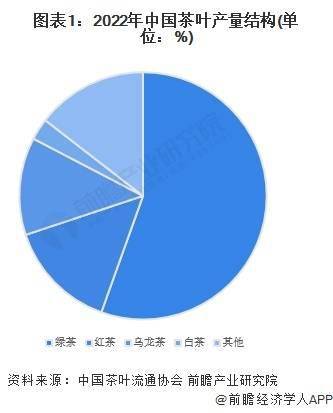 2023年中国茶叶行业乌龙茶市场现状分析 中国乌龙茶产量超31万吨(图1)