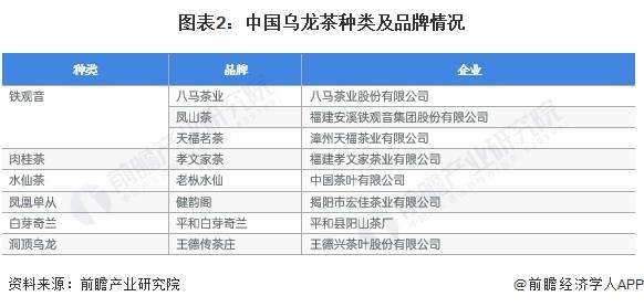 2023年中国茶叶行业乌龙茶市场现状分析 中国乌龙茶产量超31万吨(图2)