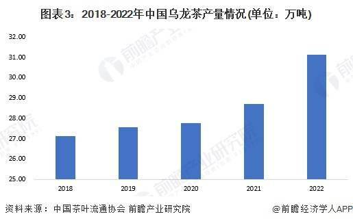 2023年中国茶叶行业乌龙茶市场现状分析 中国乌龙茶产量超31万吨(图3)