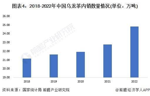 2023年中国茶叶行业乌龙茶市场现状分析 中国乌龙茶产量超31万吨(图4)