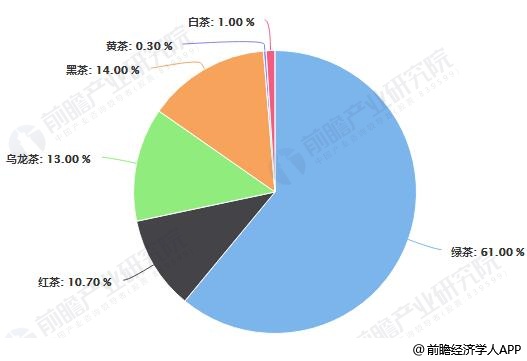 2019年中国茶叶行业市场现状及发展趋势分析 “互联网+”颠覆传统模式打开新时代(图2)