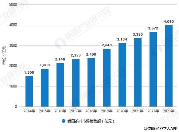 2019年中国茶叶行业市场现状及发展趋势分析 “互联网+”颠覆传统模式打开新时代(图4)