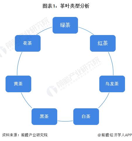 【前瞻分析】2023-2028年中国茶叶