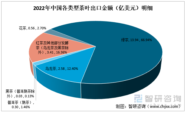 智研咨询重磅发布！2022年中jbo竞博app官网国茶叶行业市场分析报告：产量及需求量持续上涨(图9)