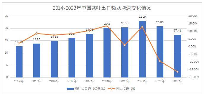 jbo竞博【出口简报】2023中国茶叶出口量额双减(图1)