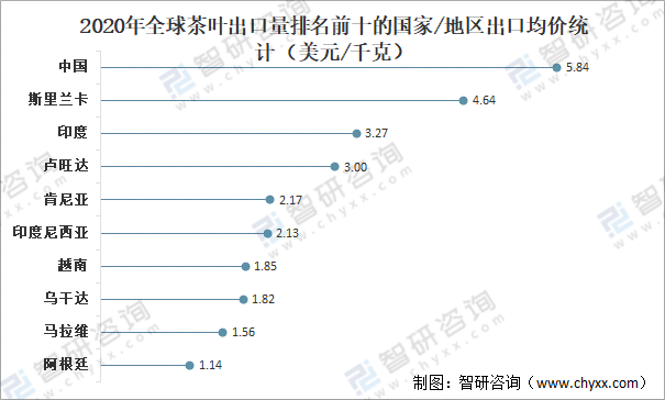 jbo竞博全球茶叶产量、消费量及进出口贸易分析：中国茶叶产量全球排名第一[图](图8)