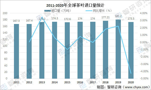 jbo竞博全球茶叶产量、消费量及进出口贸易分析：中国茶叶产量全球排名第一[图](图9)