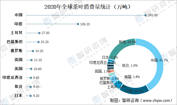 jbo竞博全球茶叶产量、消费量及进出口贸易分析：中国茶叶产量全球排名第一[图](图12)