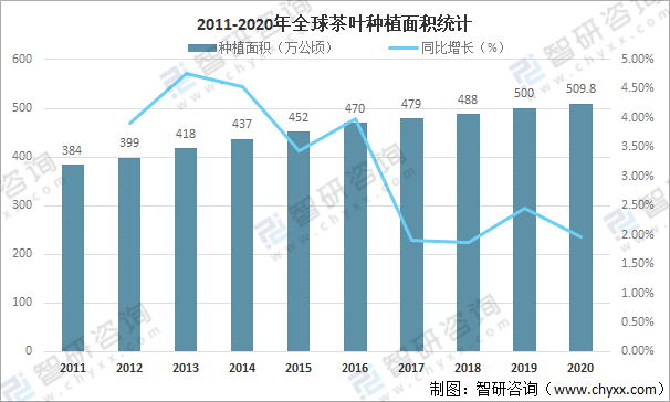 jbo竞博全球茶叶产量、消费量及进出口贸易分析：中国茶叶产量全球排名第一[图](图2)