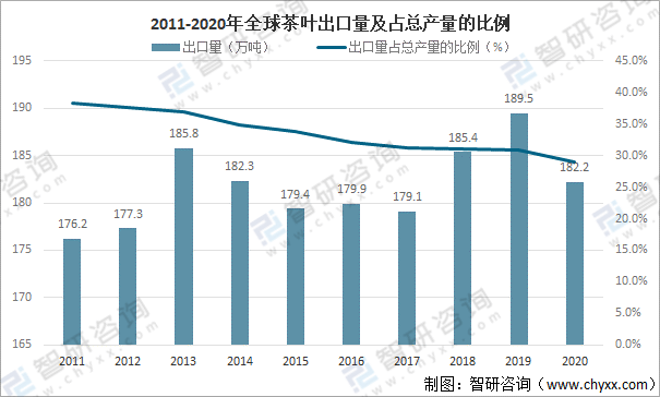 jbo竞博全球茶叶产量、消费量及进出口贸易分析：中国茶叶产量全球排名第一[图](图6)