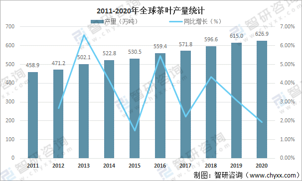 jbo竞博全球茶叶产量、消费量及进出口贸易分析：中国茶叶产量全球排名第一[图](图4)