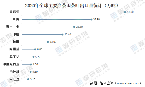 jbo竞博全球茶叶产量、消费量及进出口贸易分析：中国茶叶产量全球排名第一[图](图7)