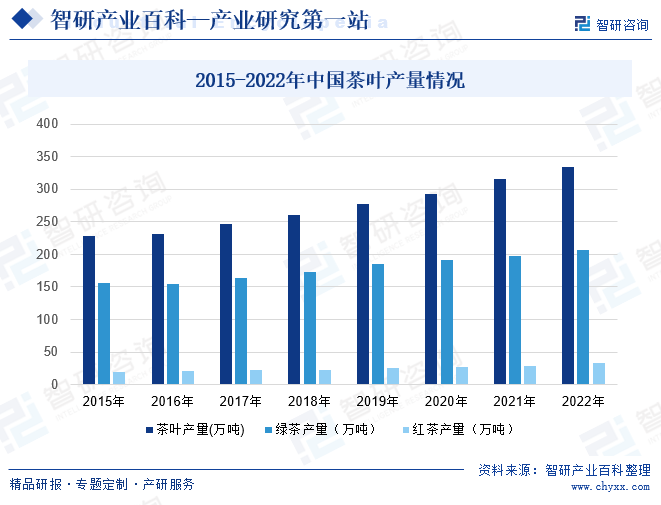 jbo竞博茶叶-产业百科_智研咨询(图4)