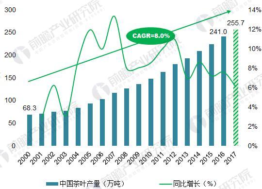 2018年中国茶叶行业发展现状分析 中国茶叶品牌影响力有待提升(图4)