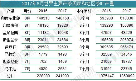 2018年中国茶叶行业发展现状分析 中国茶叶品牌影响力有待提升(图3)