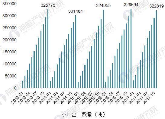 2018年中国茶叶行业发展现状分析 中国茶叶品牌影响力有待提升(图5)